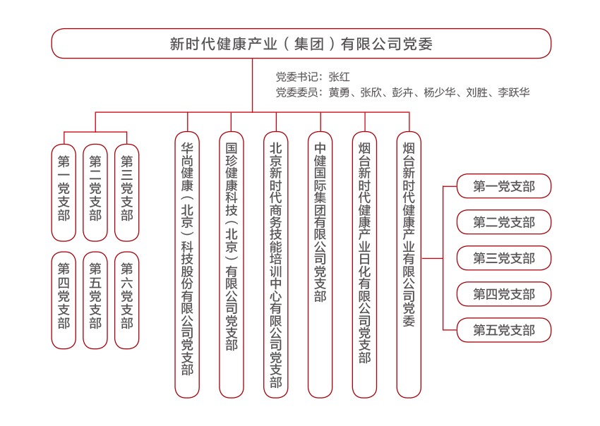 國(guó)珍松花粉-新時(shí)代健康產(chǎn)業(yè)（集團(tuán)）有限公司成立于1995年3月，是中國(guó)新時(shí)代控股（集團(tuán)）公司的控股子公司，總部設(shè)在北京，注冊(cè)資本1億元人民幣。公司是直銷行業(yè)內(nèi)首批獲得直銷牌照的內(nèi)資企業(yè)之一，也是行業(yè)內(nèi)唯一一家央屬企業(yè)。